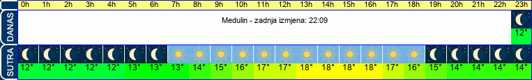 vrijeme