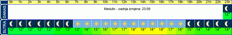 vrijeme