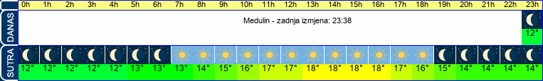 vrijeme
