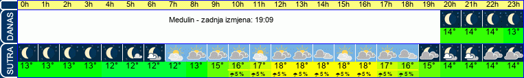 vrijeme