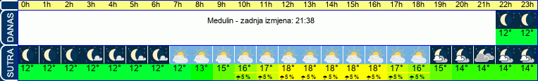 vrijeme