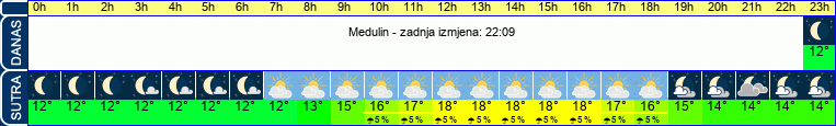 vrijeme