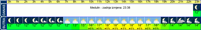 vrijeme