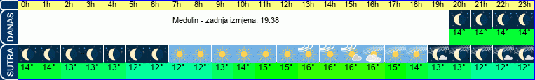 vrijeme