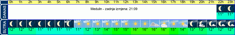 vrijeme
