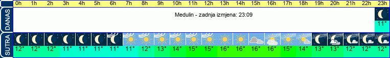 vrijeme