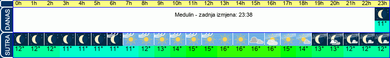 vrijeme