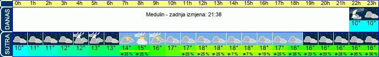 vrijeme