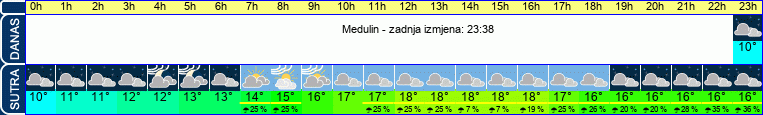 vrijeme