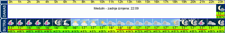 vrijeme