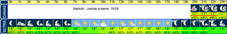 vrijeme