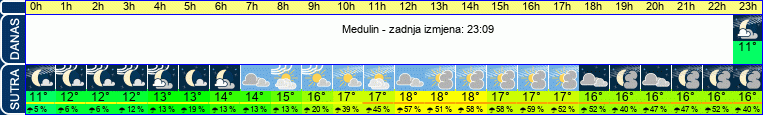 vrijeme