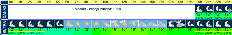 vrijeme