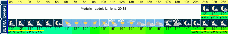 vrijeme