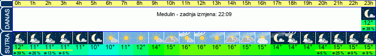vrijeme