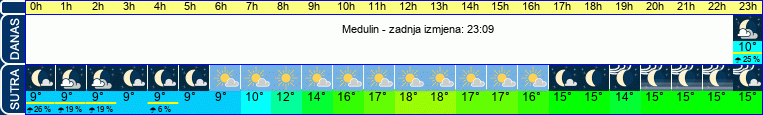 vrijeme