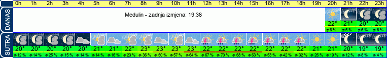 vrijeme