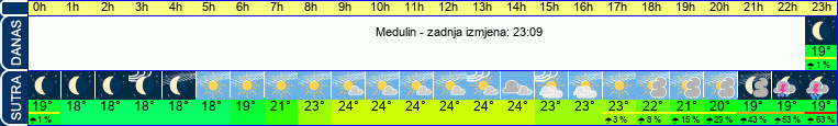 vrijeme