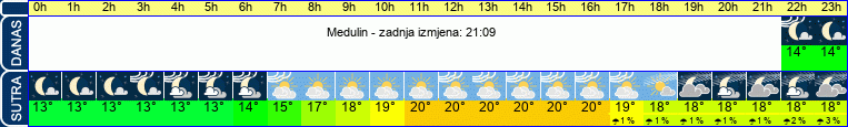 vrijeme