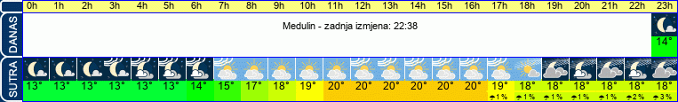 vrijeme