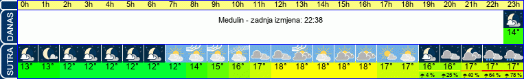 vrijeme