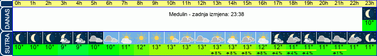 vrijeme