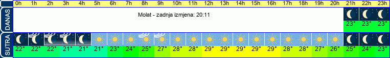 vrijeme