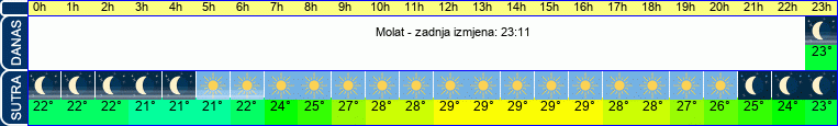 vrijeme