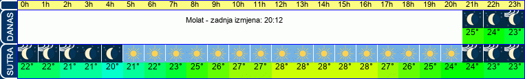 vrijeme