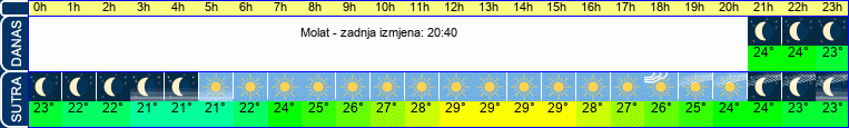 vrijeme