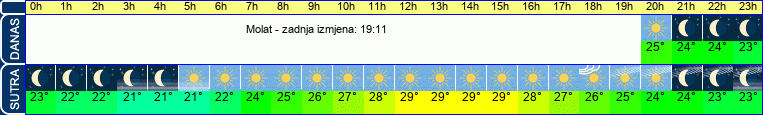 vrijeme