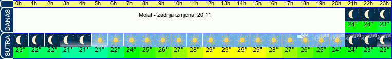 vrijeme