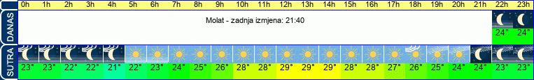 vrijeme