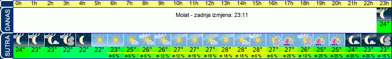 vrijeme