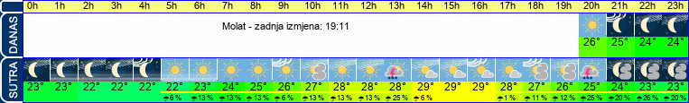 vrijeme