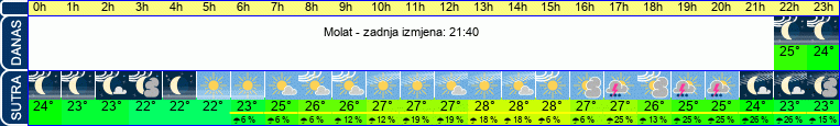 vrijeme