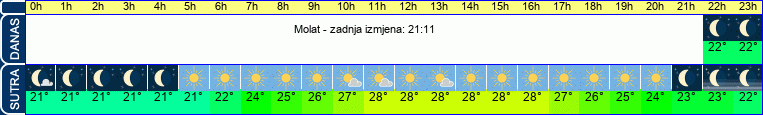 vrijeme