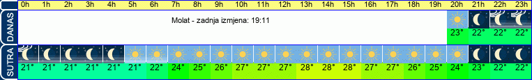vrijeme
