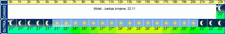 vrijeme