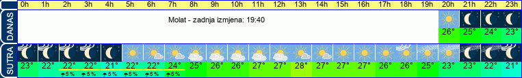 vrijeme