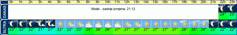 vrijeme
