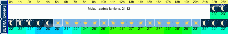 vrijeme