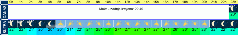 vrijeme
