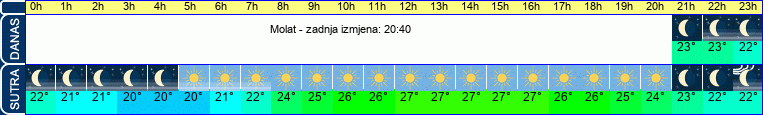 vrijeme