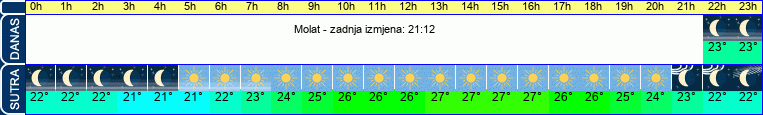 vrijeme