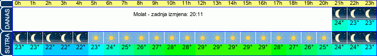 vrijeme
