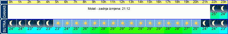 vrijeme