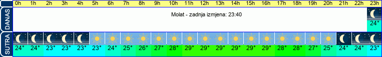 vrijeme