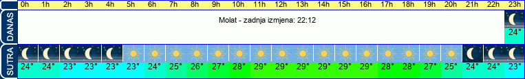 vrijeme