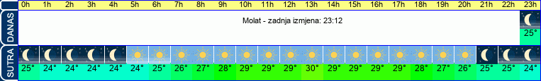 vrijeme
